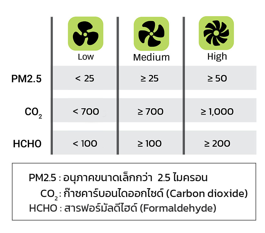 อัตโนมัติ Smart Mode สมองกล Embedded