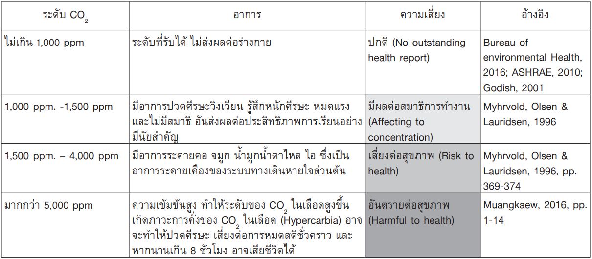 คาร์บอนไดออกไซด์ CO2